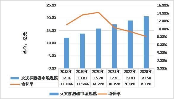 2018-2023年中國火災探測器市場規模預測